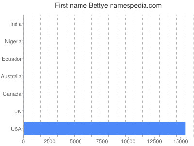 Vornamen Bettye