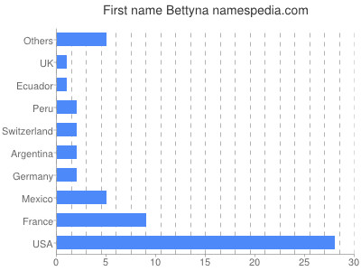 prenom Bettyna