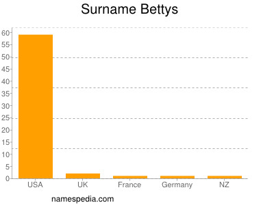 Familiennamen Bettys