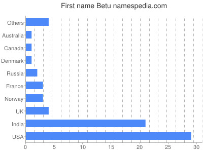 Given name Betu