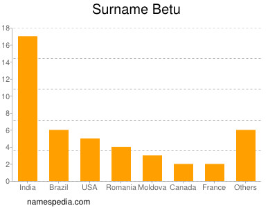 Familiennamen Betu