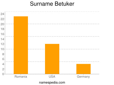 Familiennamen Betuker