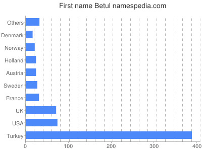 Given name Betul