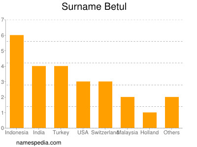 Surname Betul