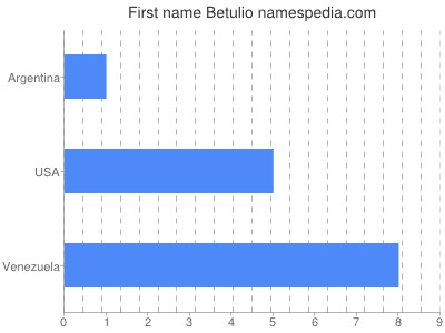 Vornamen Betulio