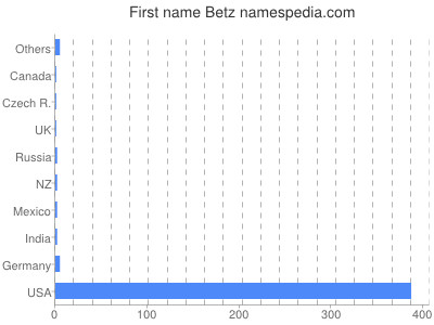 Vornamen Betz