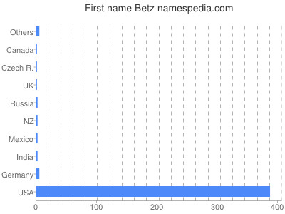 prenom Betz