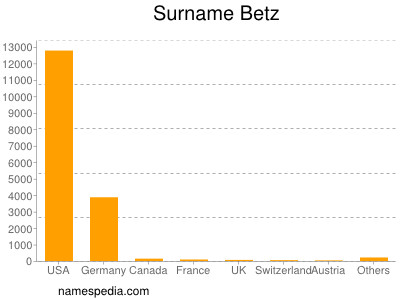 Familiennamen Betz