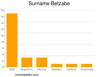 Surname Betzabe