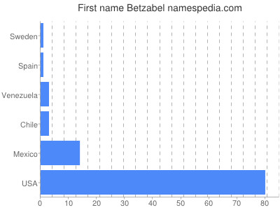 Given name Betzabel