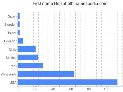 Given name Betzabeth