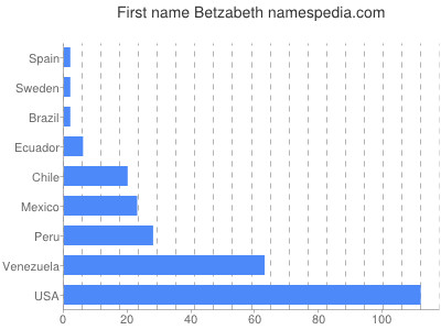 prenom Betzabeth