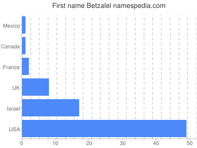 Vornamen Betzalel