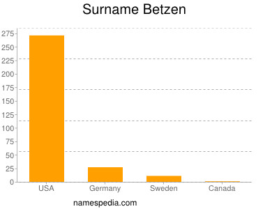 Familiennamen Betzen