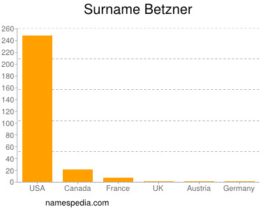 Familiennamen Betzner