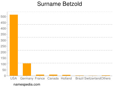 Surname Betzold