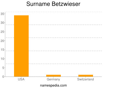 Surname Betzwieser