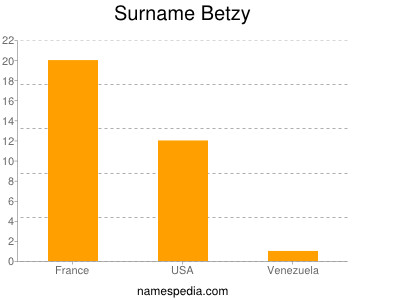 Familiennamen Betzy