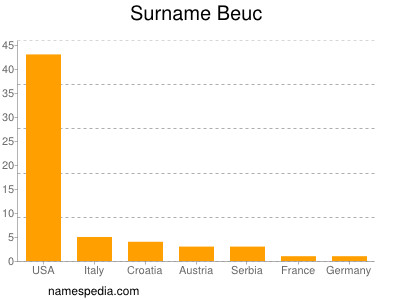 Familiennamen Beuc