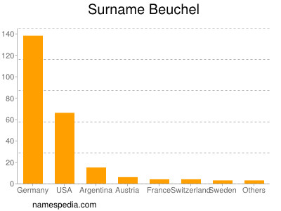 Familiennamen Beuchel