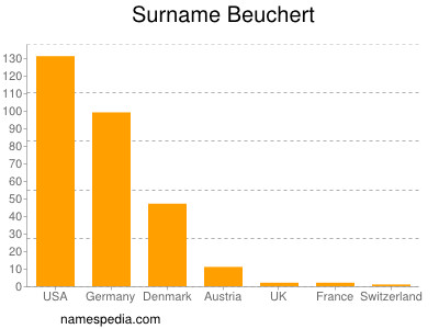 nom Beuchert