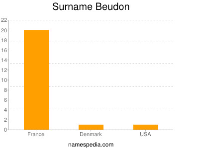 Surname Beudon