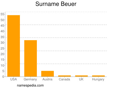 Familiennamen Beuer