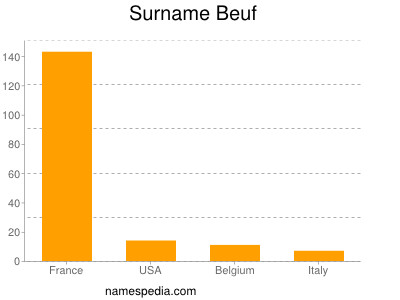 Familiennamen Beuf