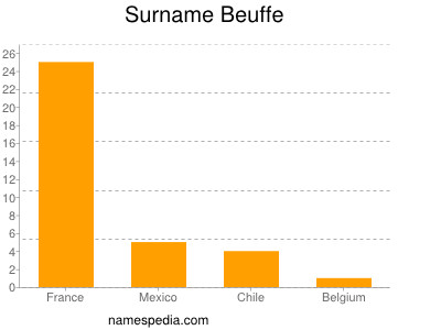 Familiennamen Beuffe