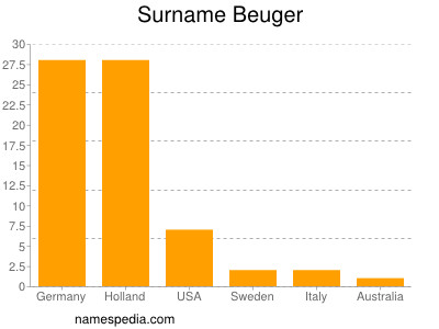 Familiennamen Beuger