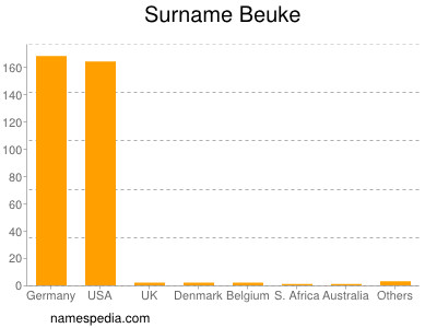 Familiennamen Beuke