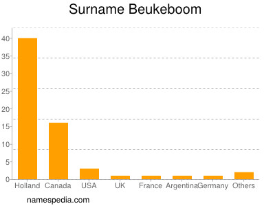 Familiennamen Beukeboom