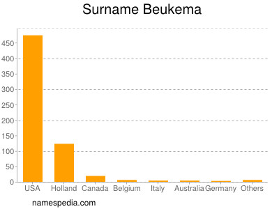 Familiennamen Beukema