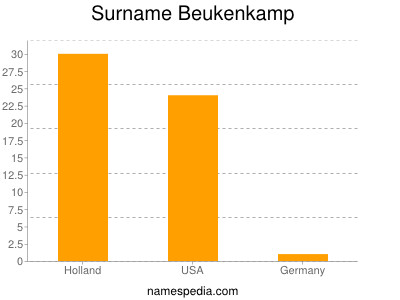 Familiennamen Beukenkamp