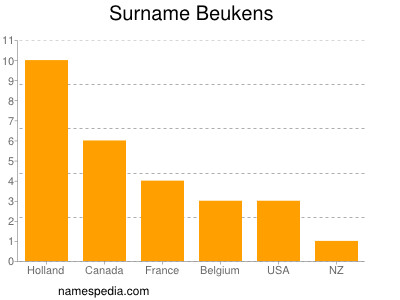 Familiennamen Beukens