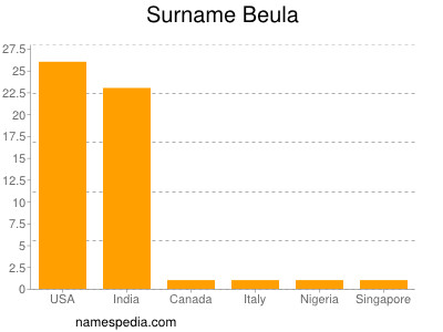 Surname Beula
