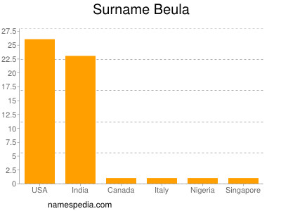 nom Beula