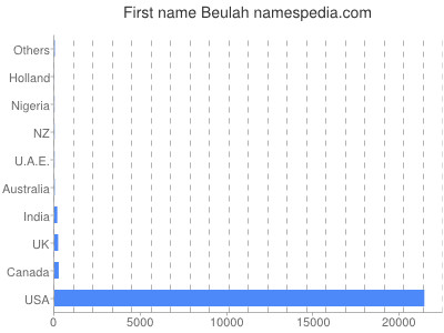 Given name Beulah