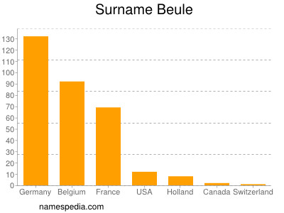 Familiennamen Beule