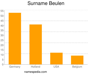 Familiennamen Beulen