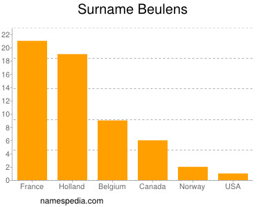 Familiennamen Beulens