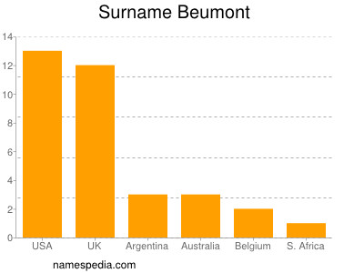 Familiennamen Beumont