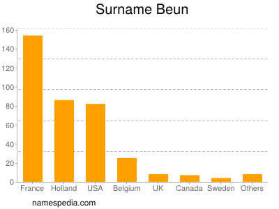 Familiennamen Beun