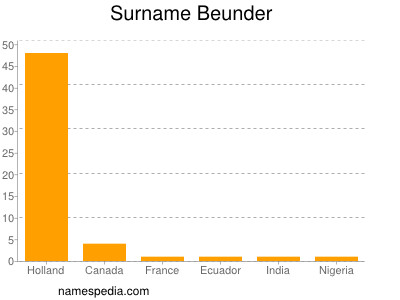 Familiennamen Beunder