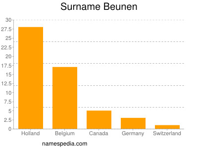 Familiennamen Beunen