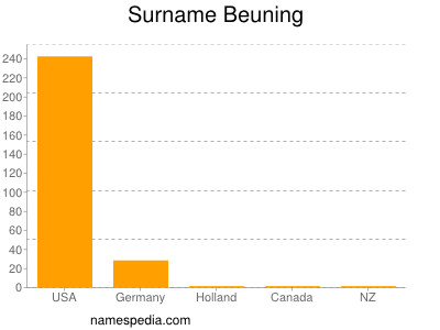 Familiennamen Beuning