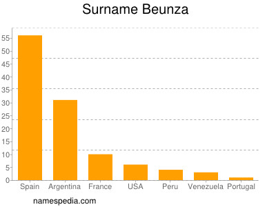 Familiennamen Beunza