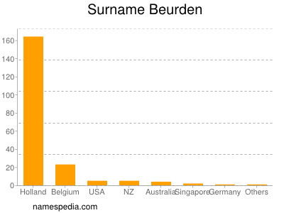 Familiennamen Beurden