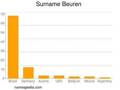 Familiennamen Beuren