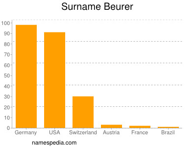 Familiennamen Beurer